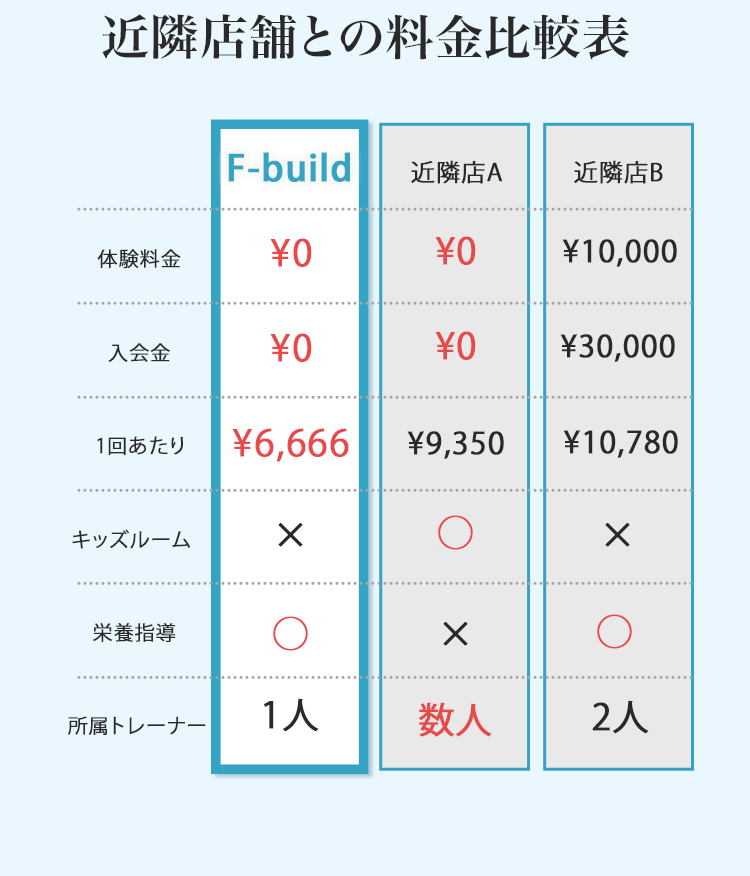 近隣のジムとの比較。料金、サービスの違い。